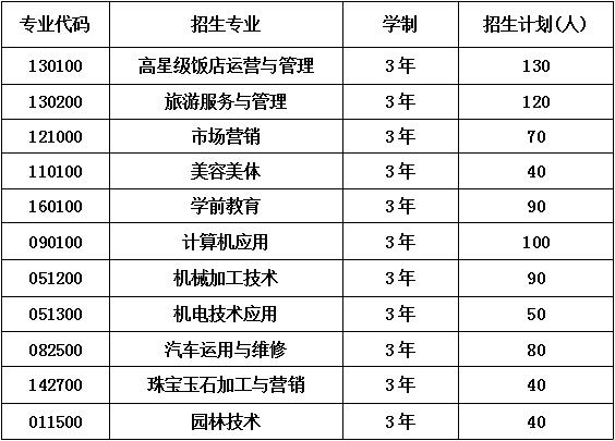 2020年都江堰市职业中学招生计划