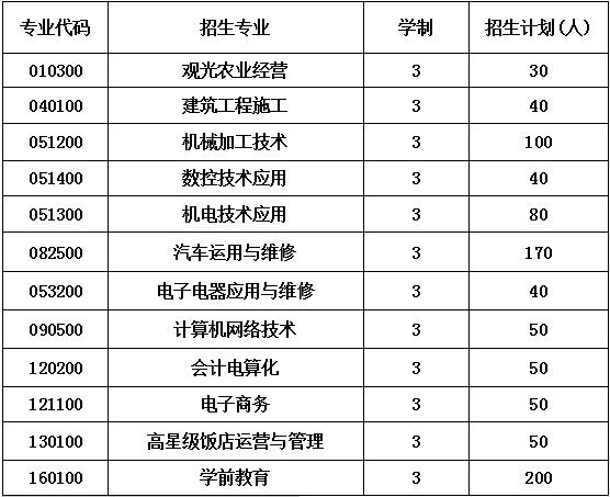 2020年四川省金堂县职业高级中学招生计划
